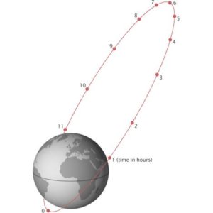 Орбита ИСЗ «Молния-1» с апогеем над северным полушарием Земли
