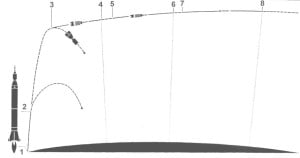 Типовая траектория РН «Юнона-1»