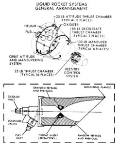 Схема размещения двигателей системы ориентации и маневрирования