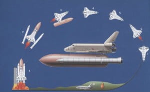 Общий вид и схема полёта: 1 — старт; 2 — отделение твердотопливных ускорителей; 3 — отделение топливного бака; 4 — выход на орбиту; 5 — манёвры на орбите; 6 — торможение; 7 — вход в атмосферу; 8 - посадка