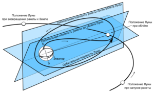 Траектория полёта АЛС «Луна-3»