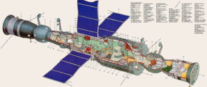 Схема ОС «Салют-6» с пристыкованными КК «Союз» и «Прогресс»