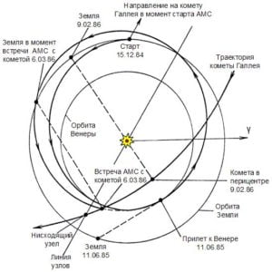 Траектория полёта АМС «Вега-1»