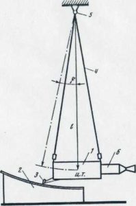 Схема баллистического маятника
