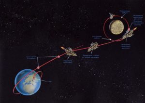 Схема вывода станции «Луна-10» на окололунную орбиту