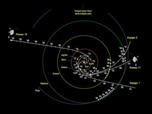 Траектории полётов АМС "Пионер -10/11" и "Вояджер -1/2". Проекция на плоскость эклиптики