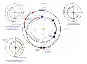 Схема перелёта космоплана Земля-Марс-Земля