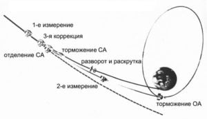Схема полёта станций «Марс-2, 3»