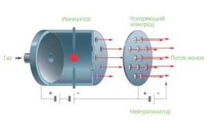 Схема стационарного плазменного двигателя (СПД)
