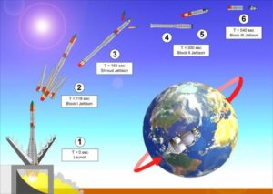 Этапы выведения на орбиту спутников серии «Зенит»