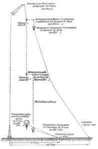 Общая схема полёта животных в скафандрах на ракете с последующим катапультированием и приземлением (1954 г.)