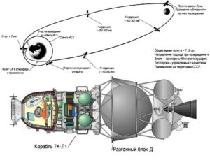 Космический комплекс Л1 и Схема полёта корабля 7К-Л1