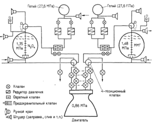 Пневмогидравлическая схема двигателя (показан один блок) системы орбитального маневрирования